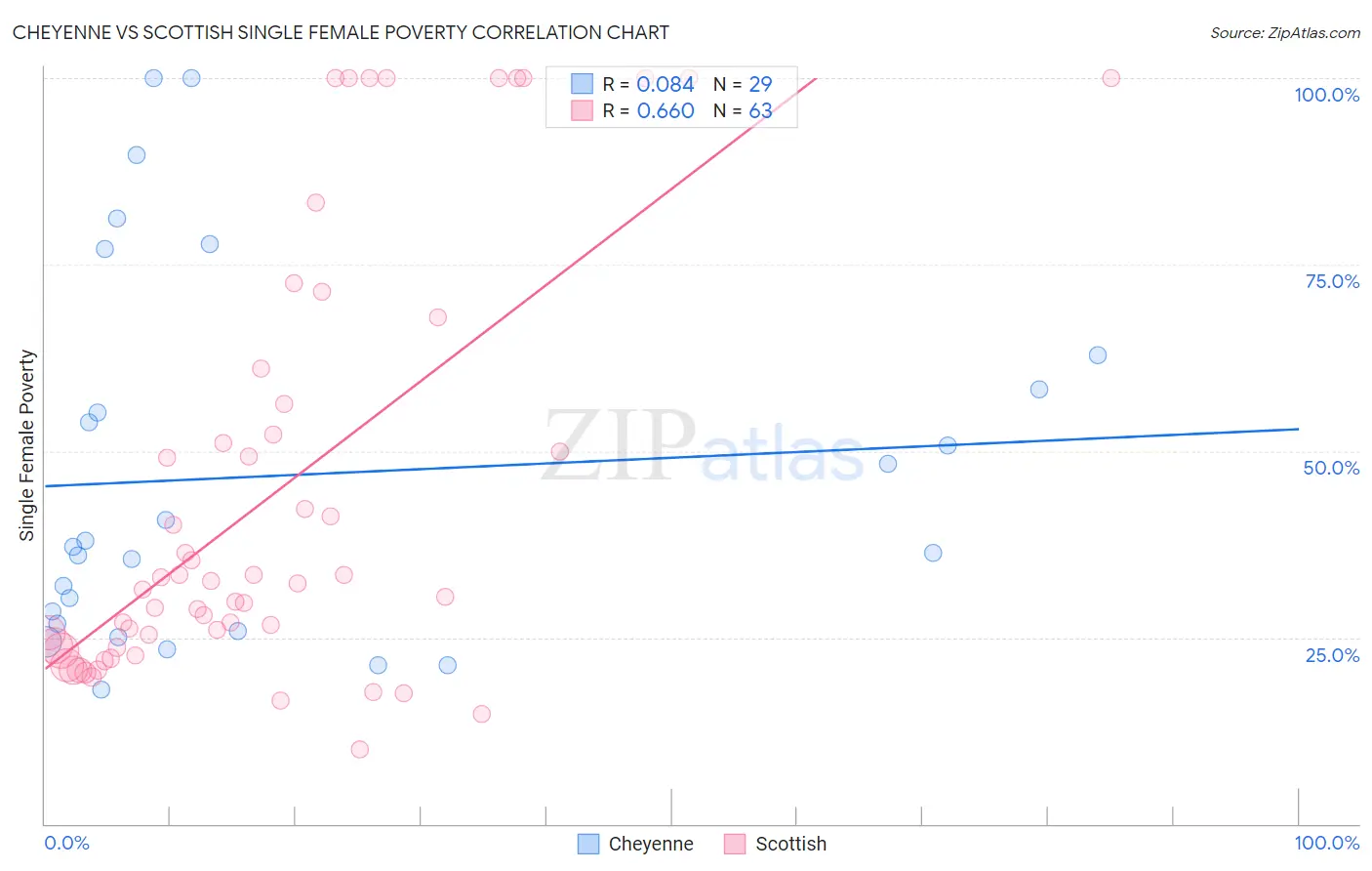 Cheyenne vs Scottish Single Female Poverty