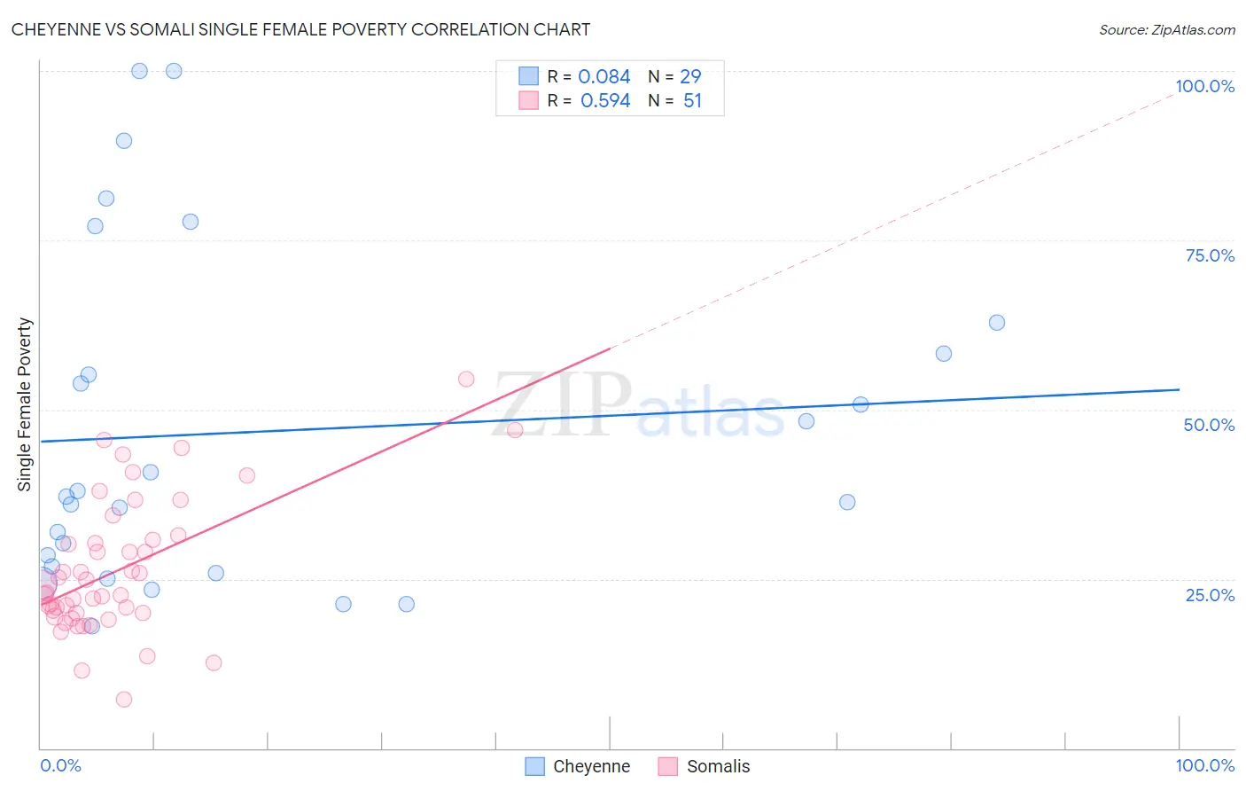 Cheyenne vs Somali Single Female Poverty