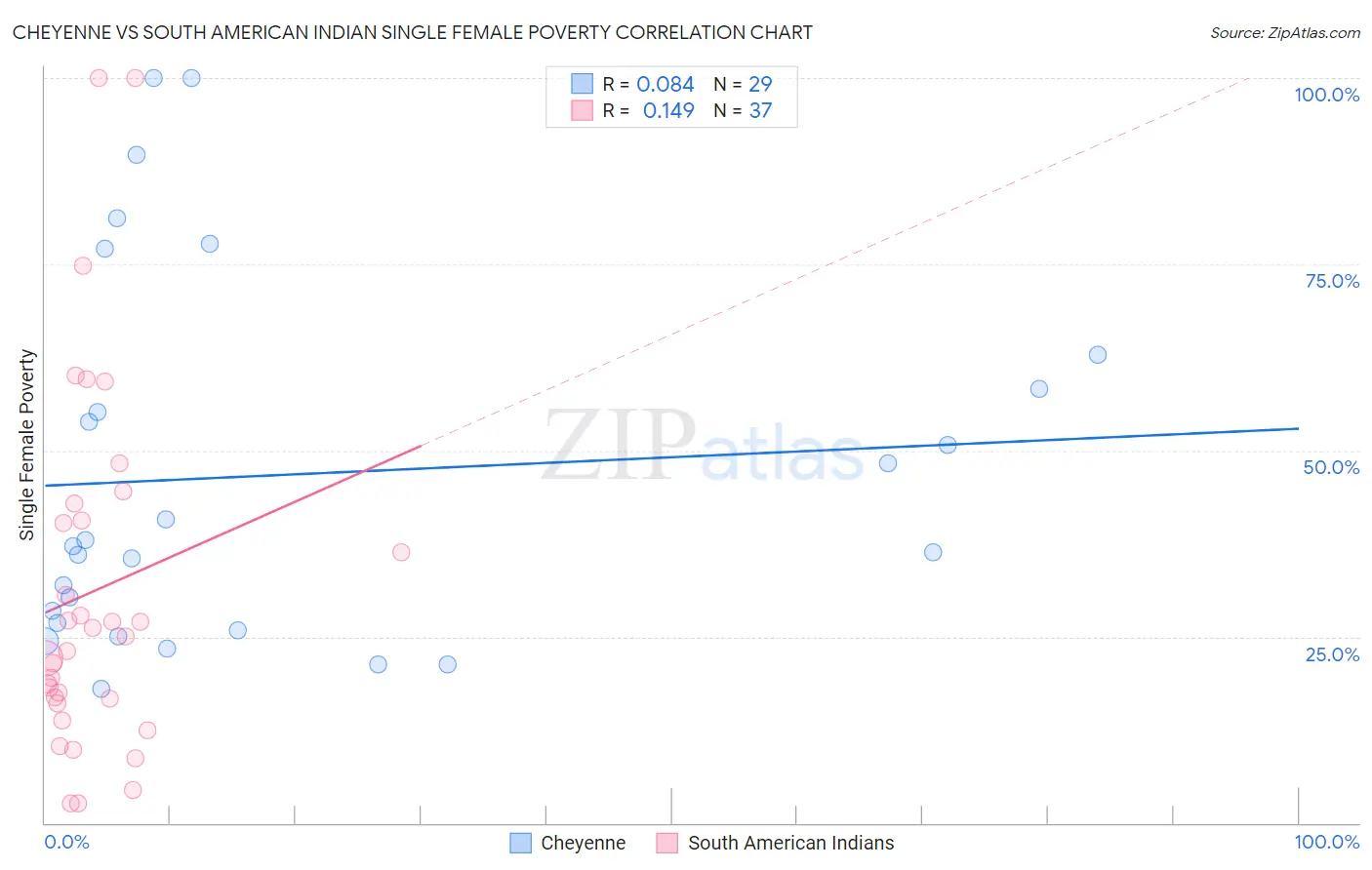 Cheyenne vs South American Indian Single Female Poverty