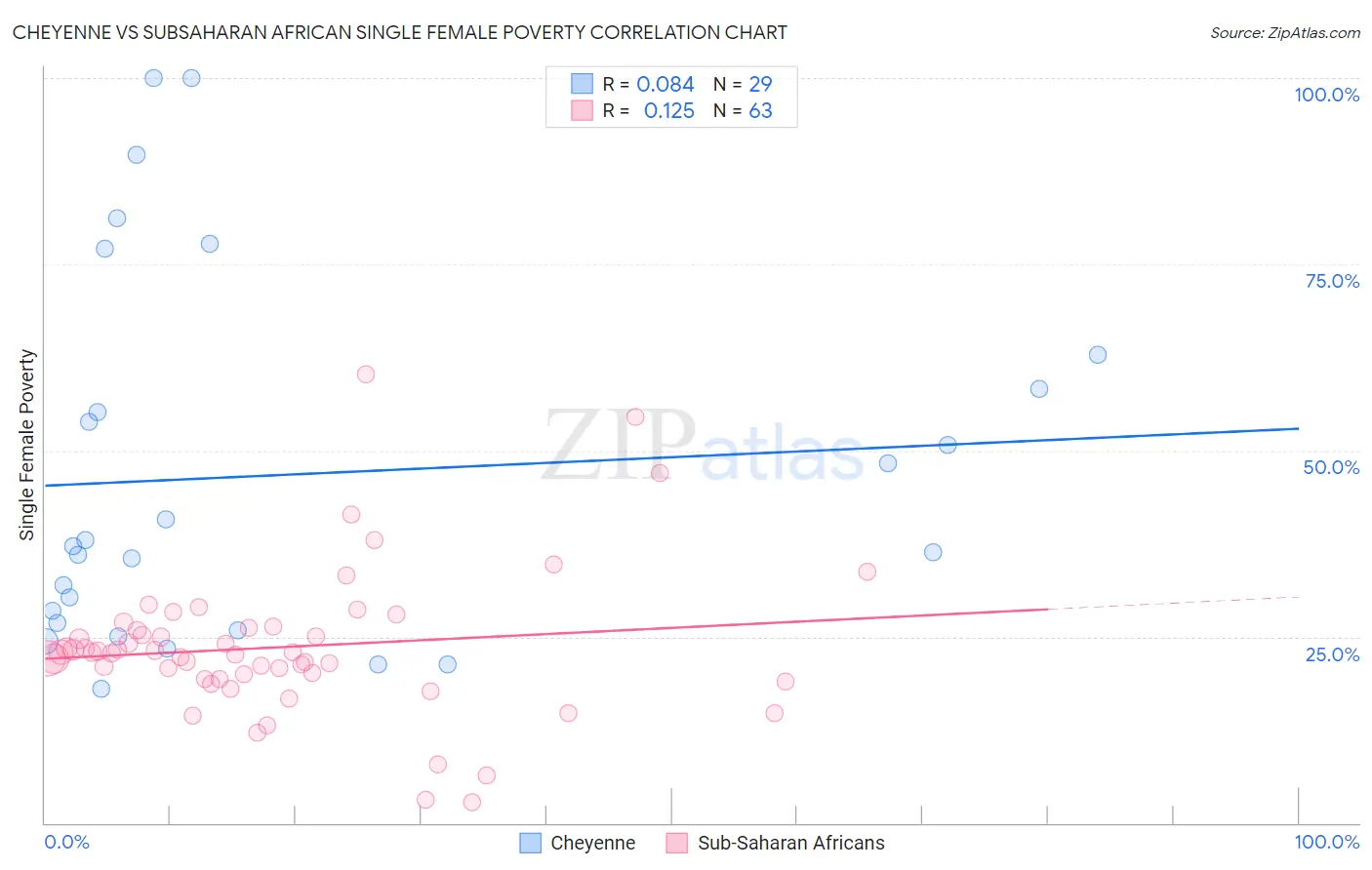 Cheyenne vs Subsaharan African Single Female Poverty