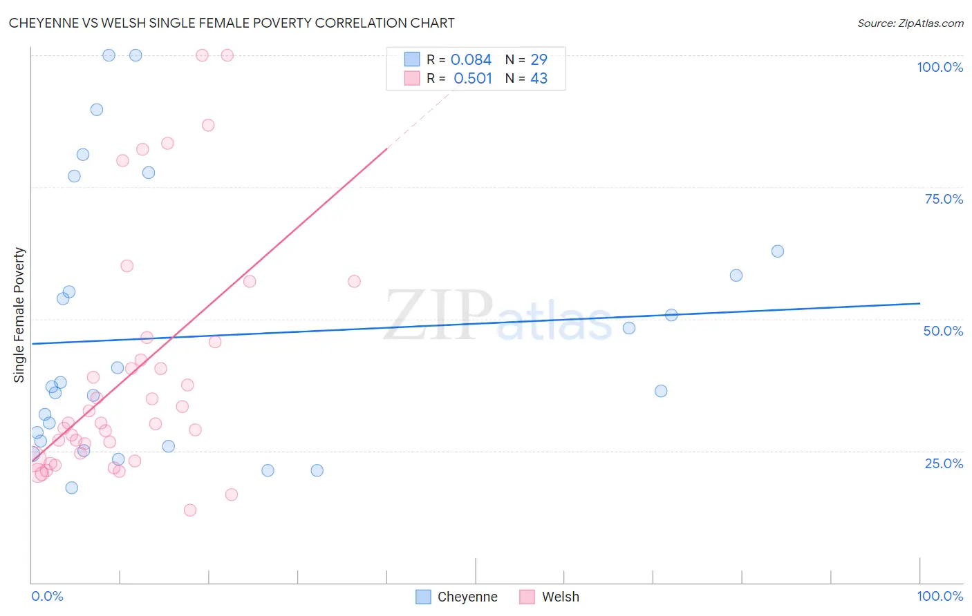 Cheyenne vs Welsh Single Female Poverty