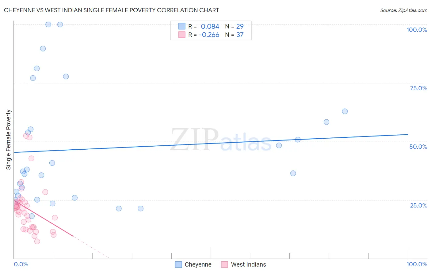 Cheyenne vs West Indian Single Female Poverty