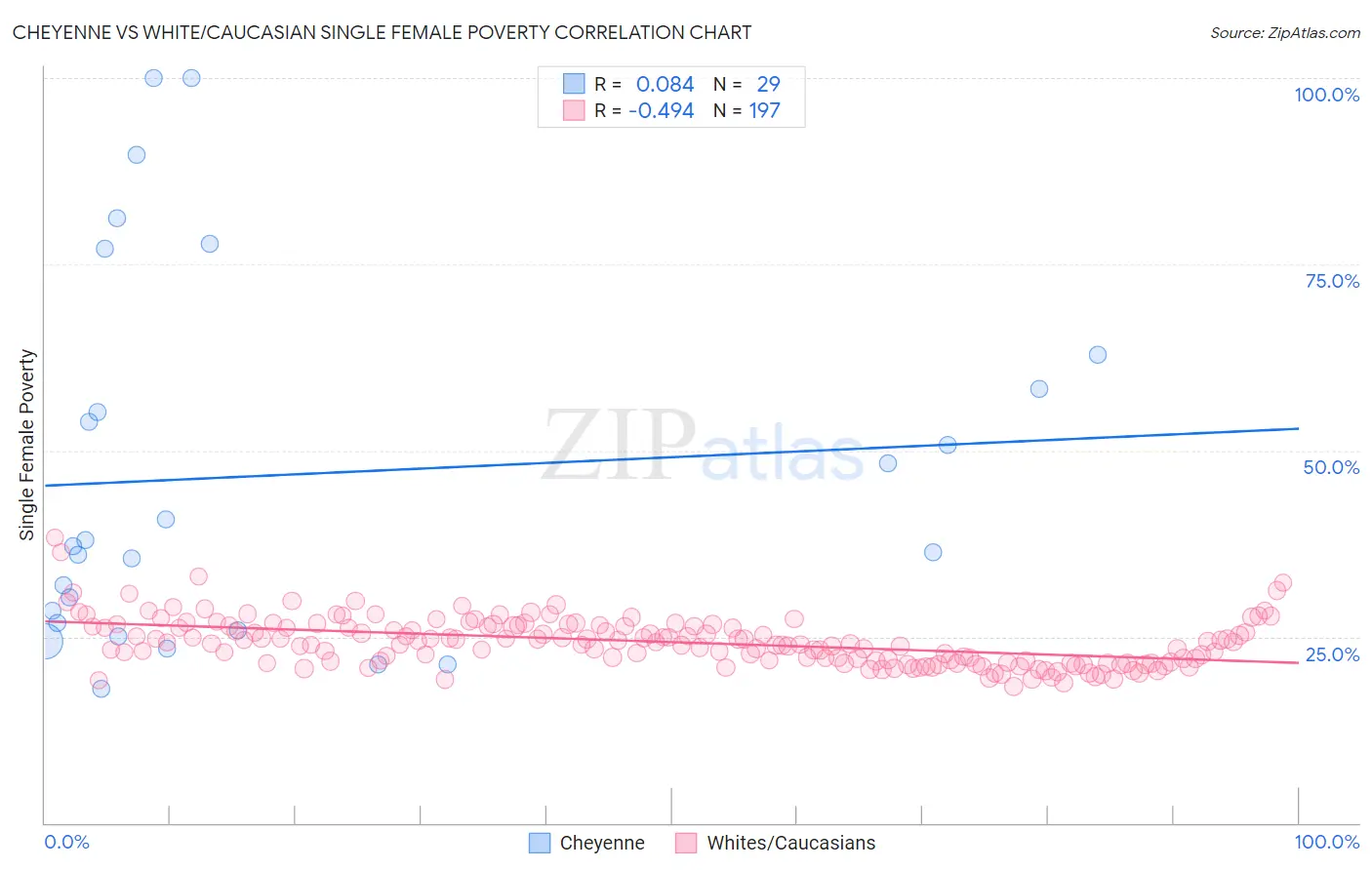 Cheyenne vs White/Caucasian Single Female Poverty