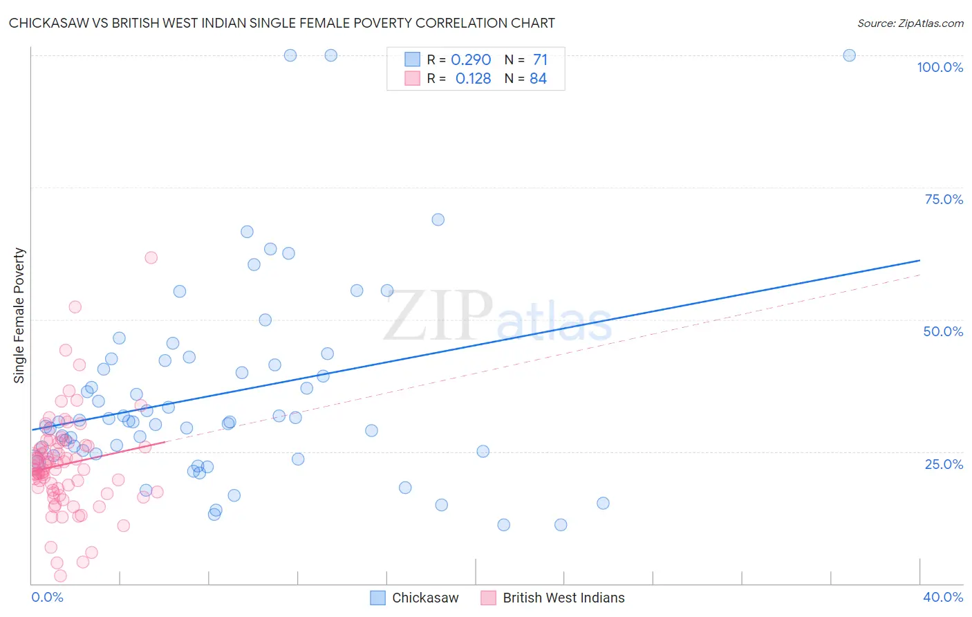 Chickasaw vs British West Indian Single Female Poverty
