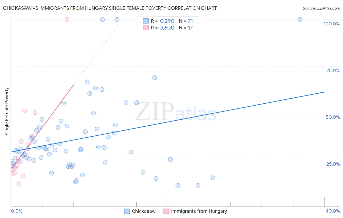 Chickasaw vs Immigrants from Hungary Single Female Poverty