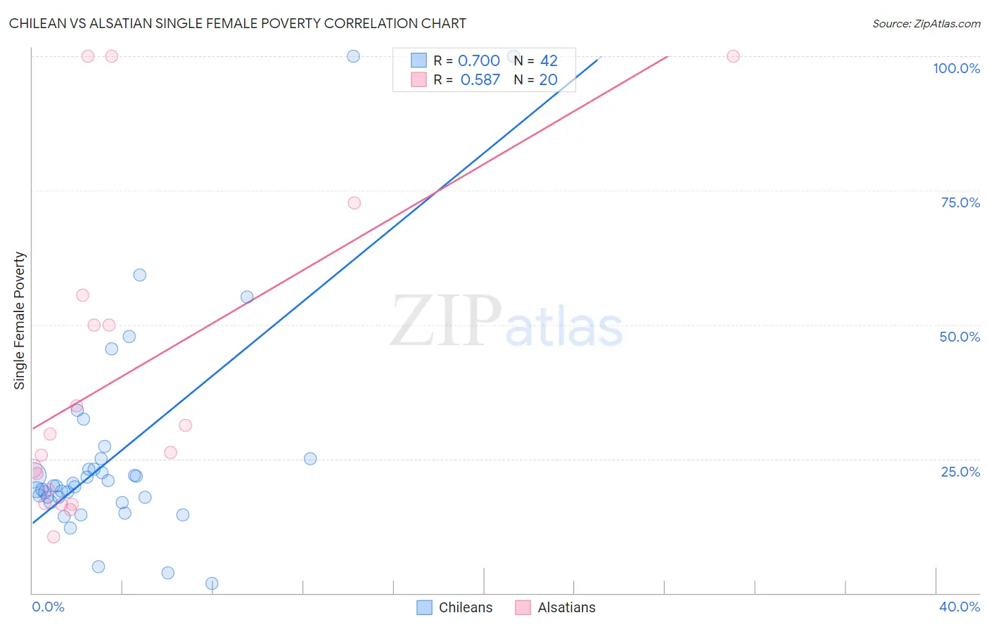 Chilean vs Alsatian Single Female Poverty