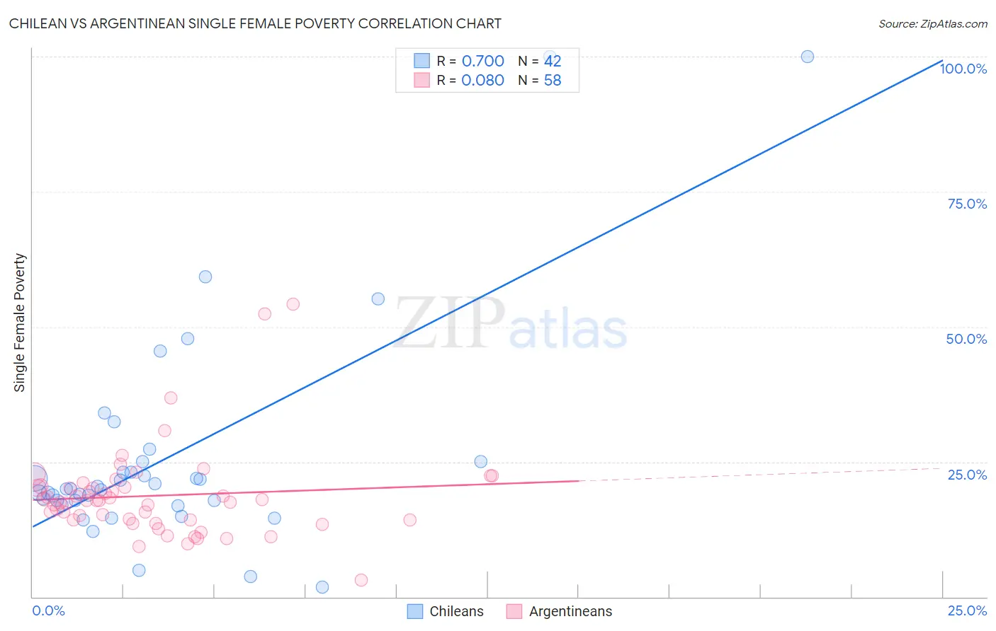 Chilean vs Argentinean Single Female Poverty