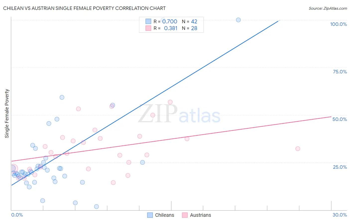 Chilean vs Austrian Single Female Poverty