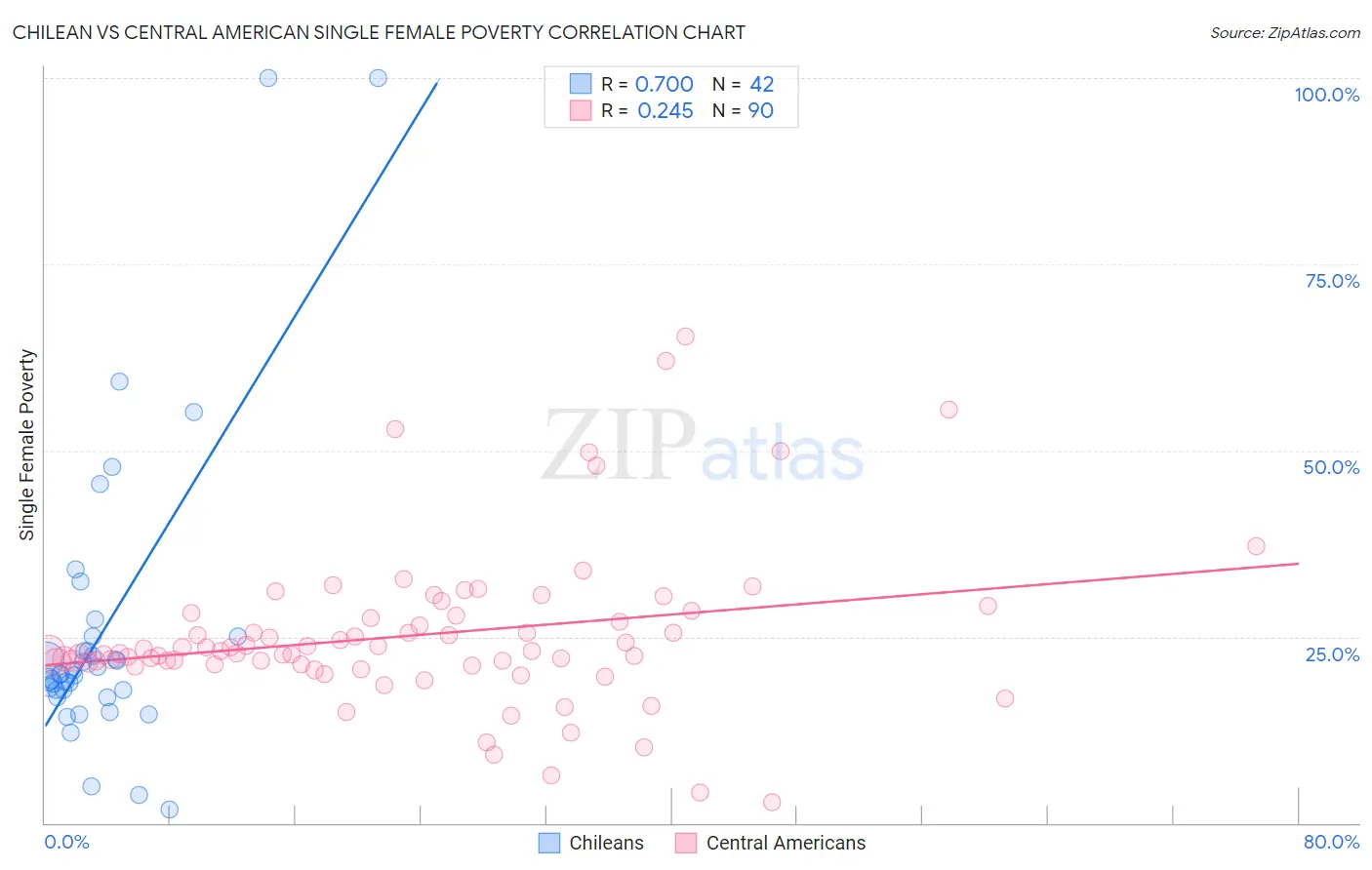 Chilean vs Central American Single Female Poverty