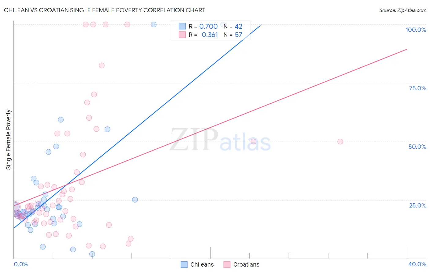Chilean vs Croatian Single Female Poverty