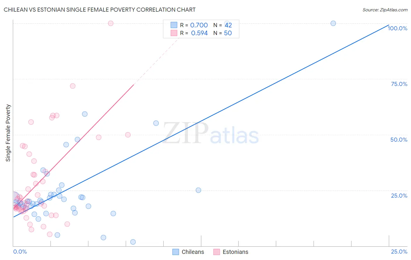 Chilean vs Estonian Single Female Poverty