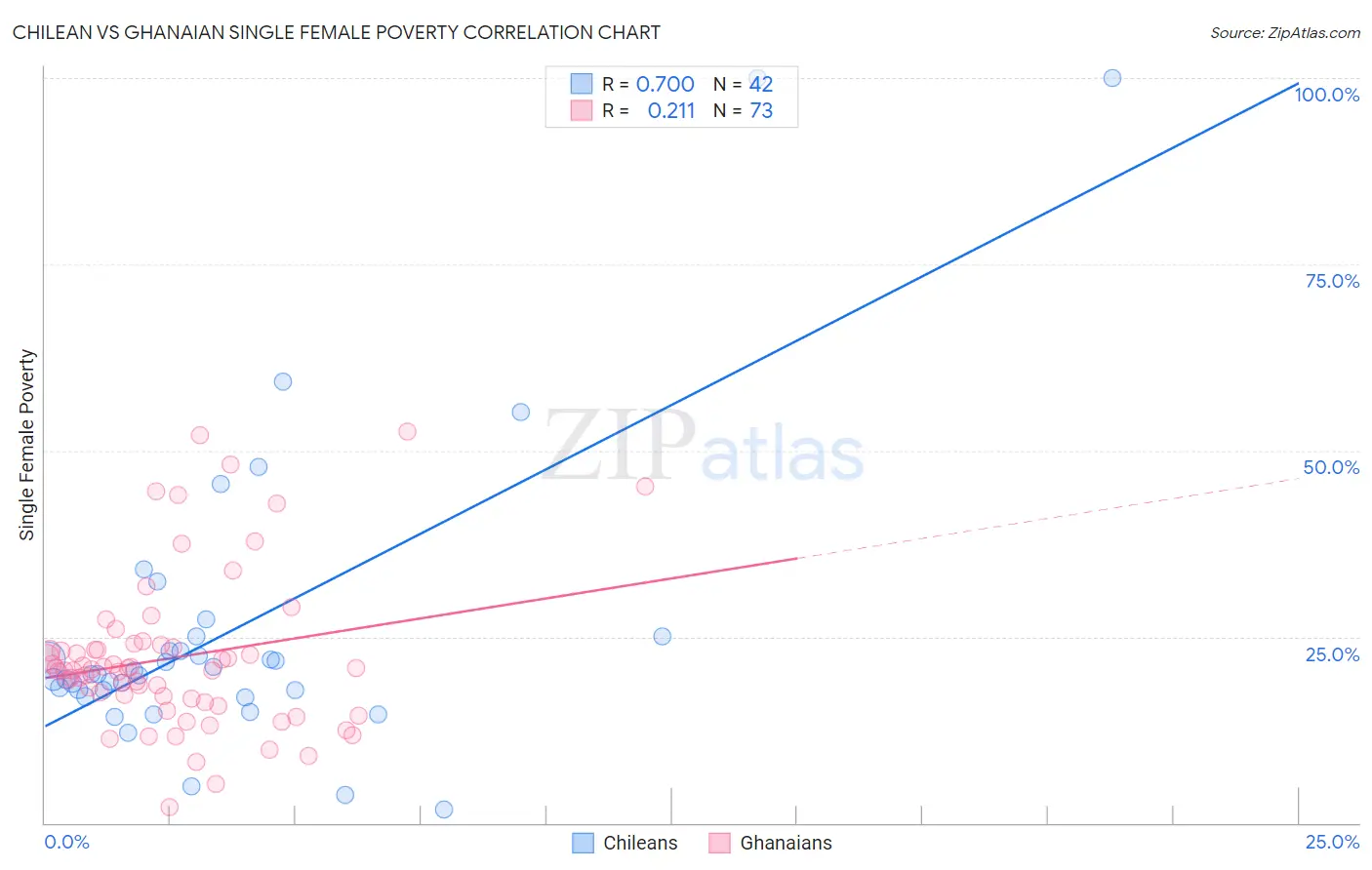 Chilean vs Ghanaian Single Female Poverty