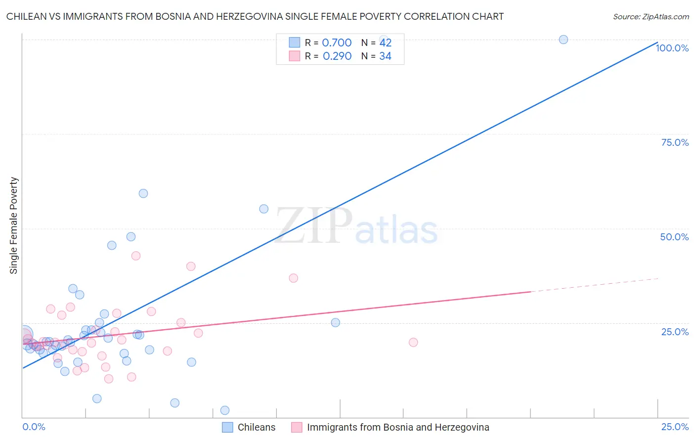 Chilean vs Immigrants from Bosnia and Herzegovina Single Female Poverty
