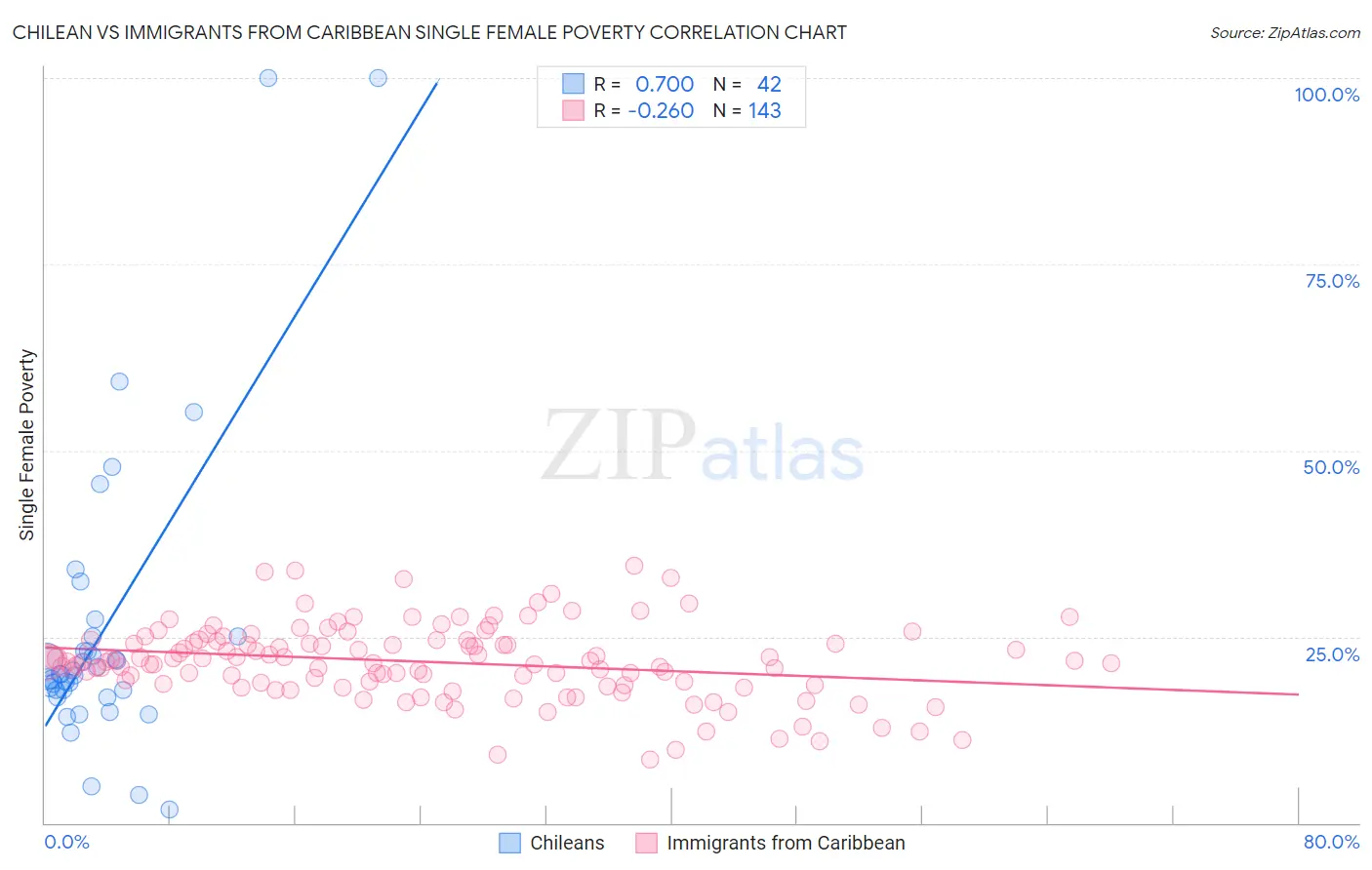 Chilean vs Immigrants from Caribbean Single Female Poverty