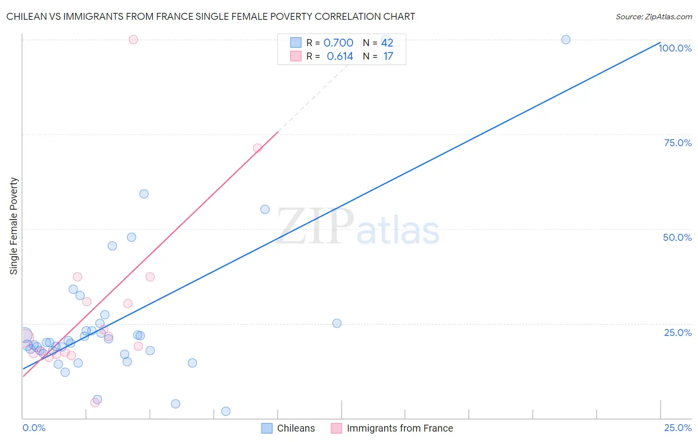 Chilean vs Immigrants from France Single Female Poverty