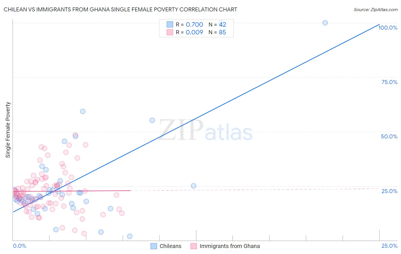 Chilean vs Immigrants from Ghana Single Female Poverty