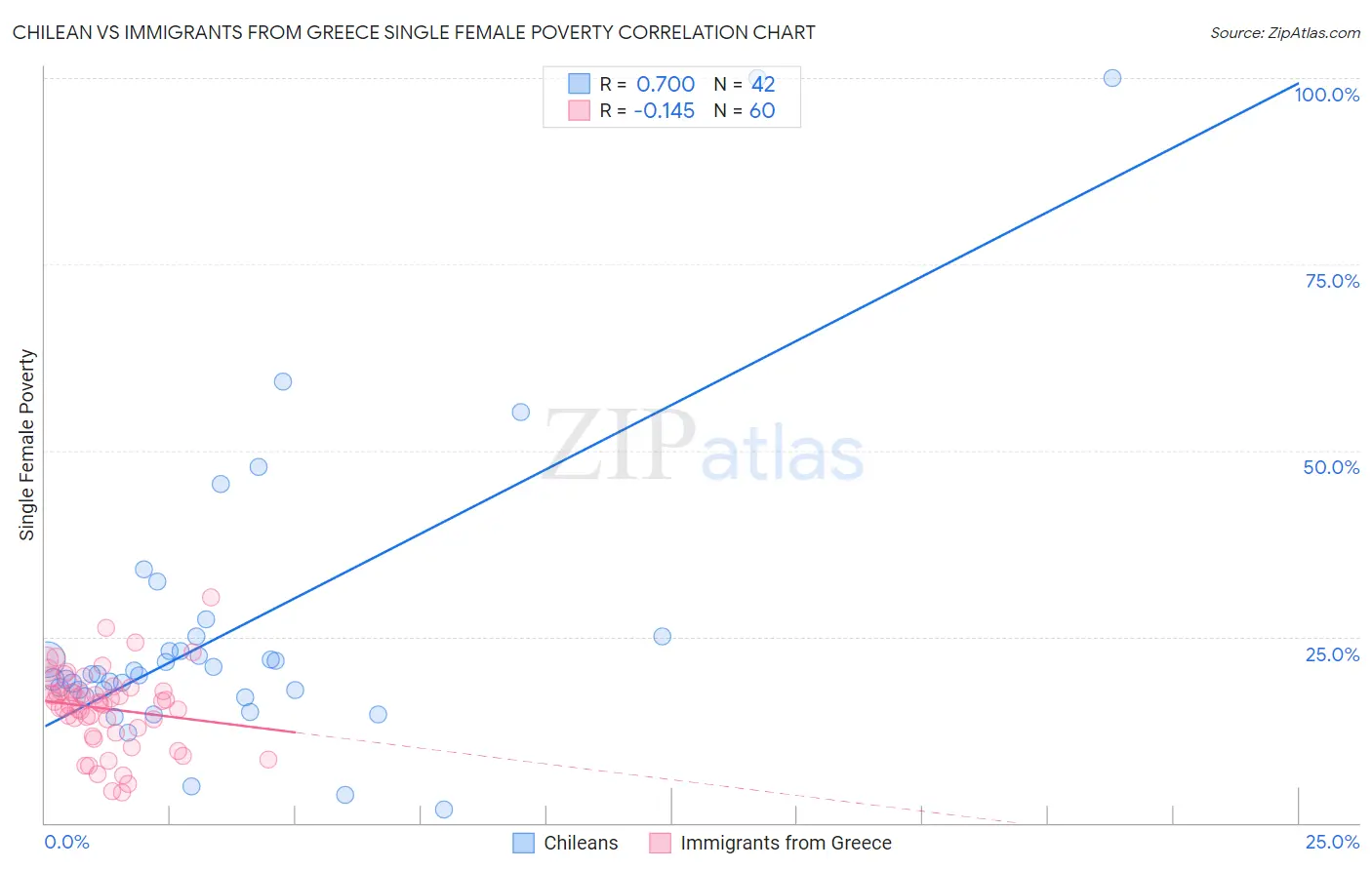 Chilean vs Immigrants from Greece Single Female Poverty