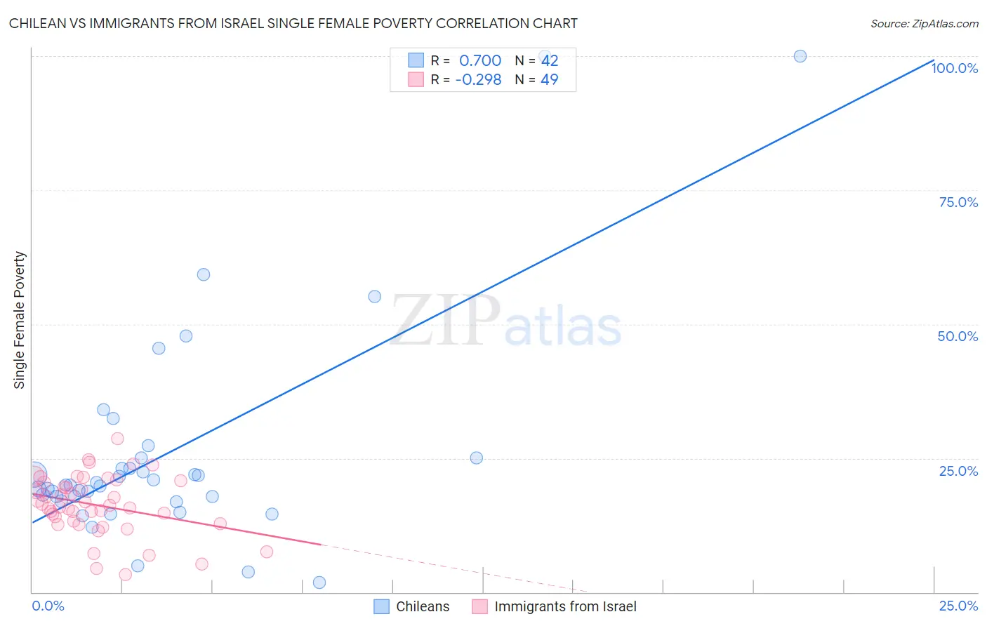 Chilean vs Immigrants from Israel Single Female Poverty
