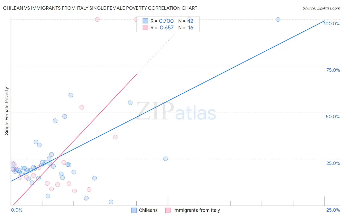 Chilean vs Immigrants from Italy Single Female Poverty