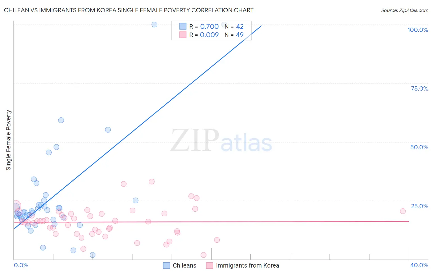 Chilean vs Immigrants from Korea Single Female Poverty