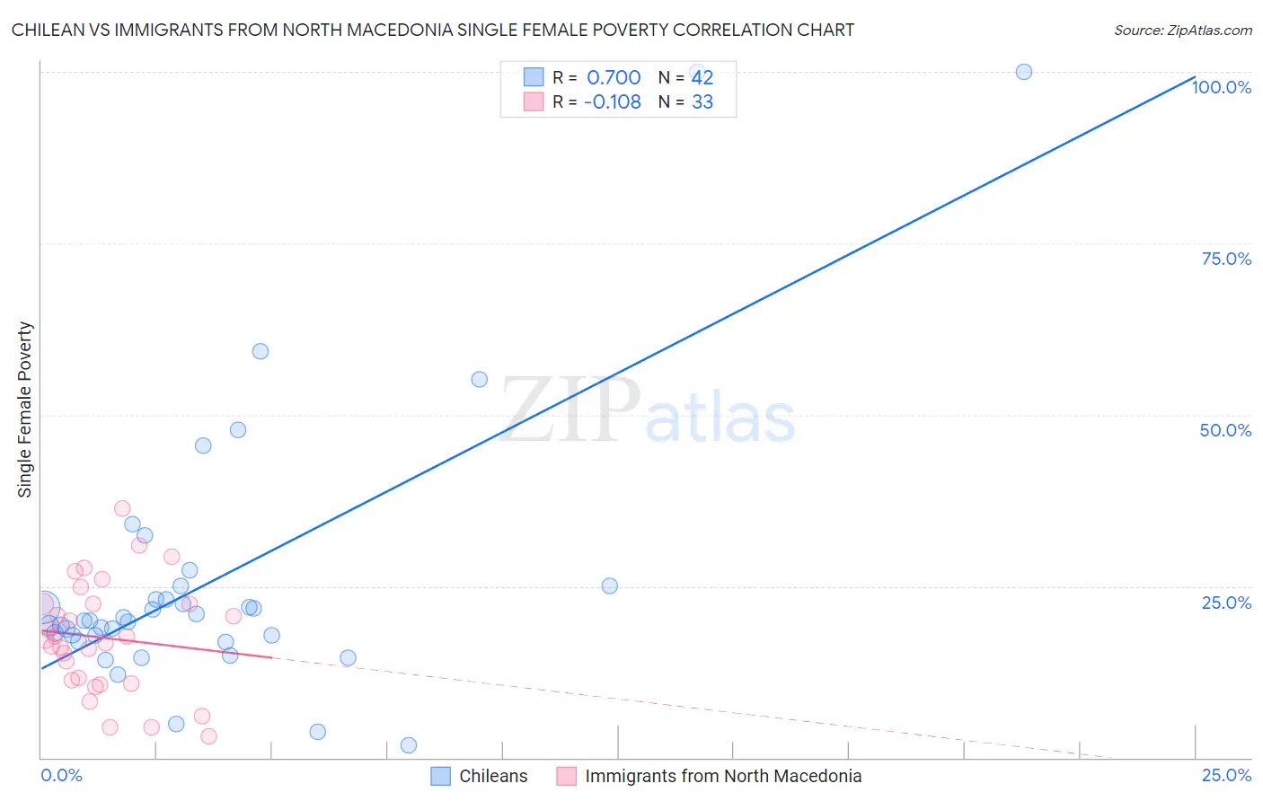 Chilean vs Immigrants from North Macedonia Single Female Poverty