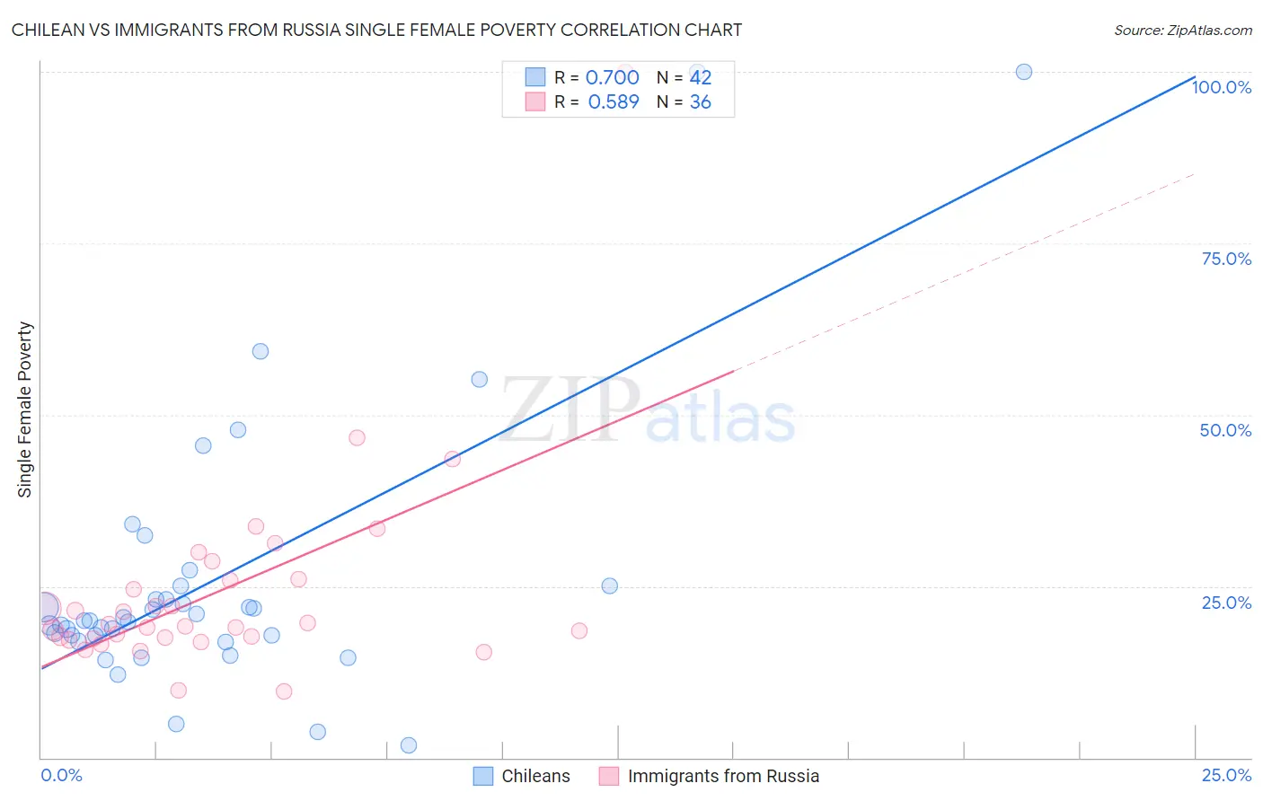 Chilean vs Immigrants from Russia Single Female Poverty