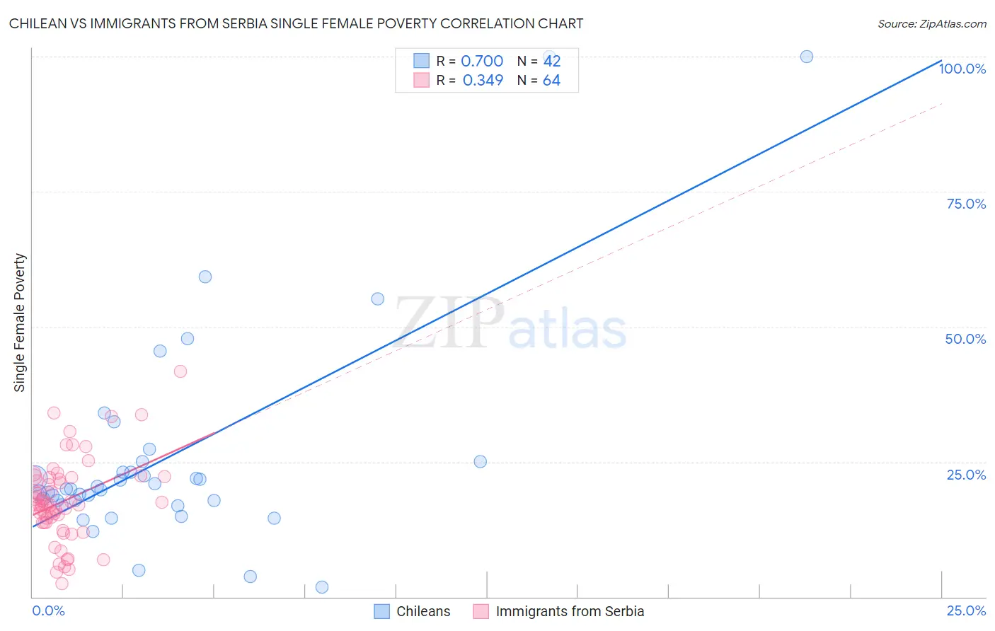 Chilean vs Immigrants from Serbia Single Female Poverty