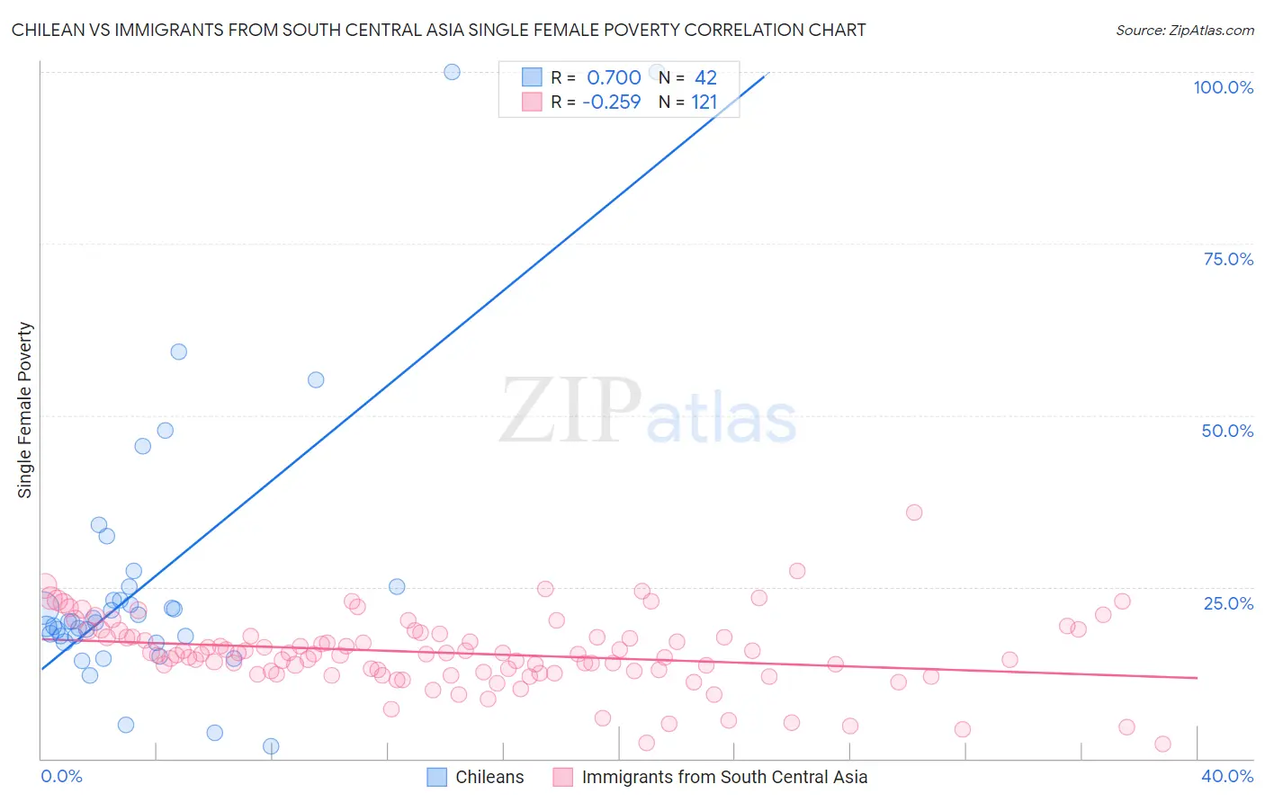 Chilean vs Immigrants from South Central Asia Single Female Poverty