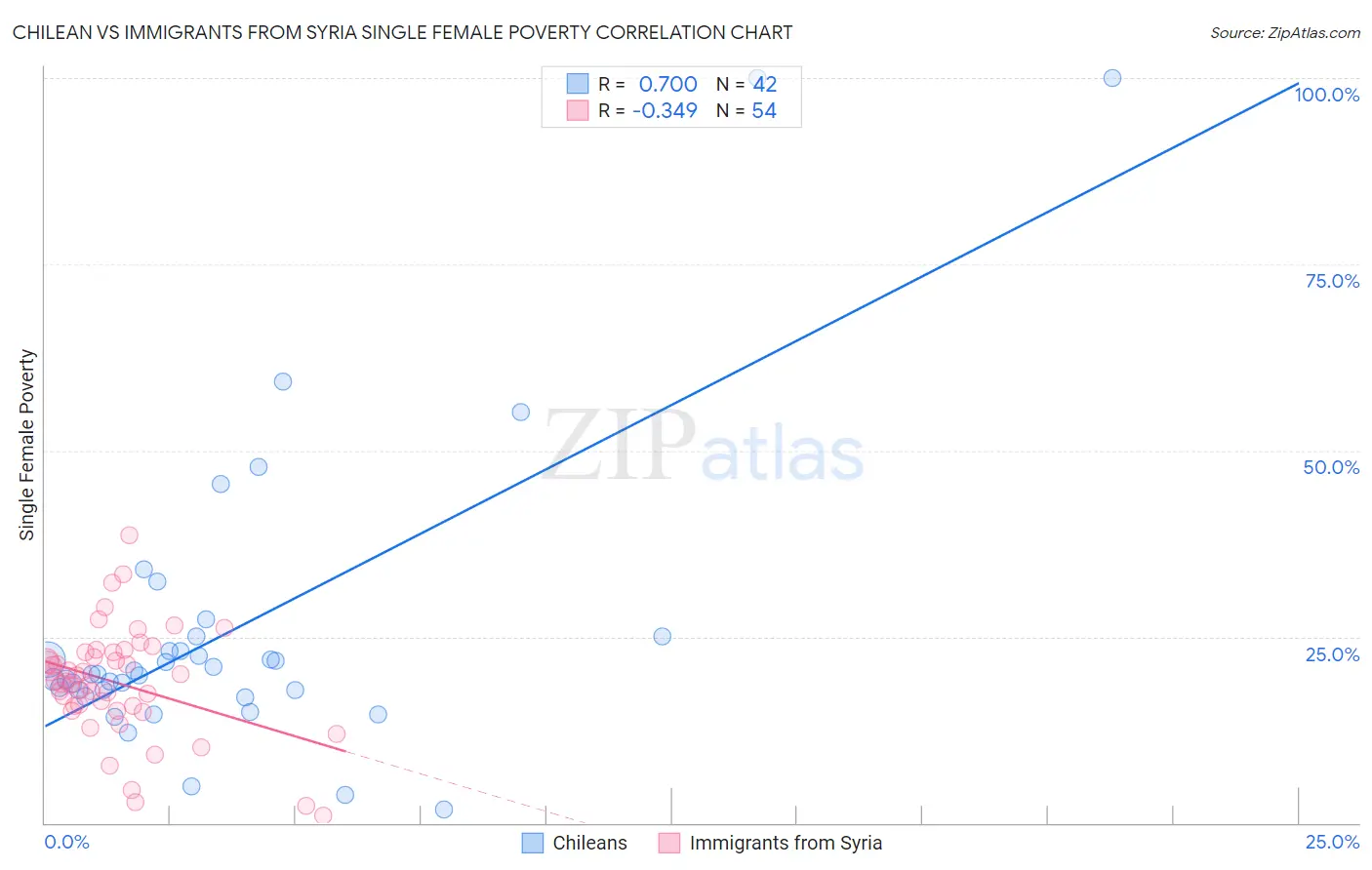 Chilean vs Immigrants from Syria Single Female Poverty
