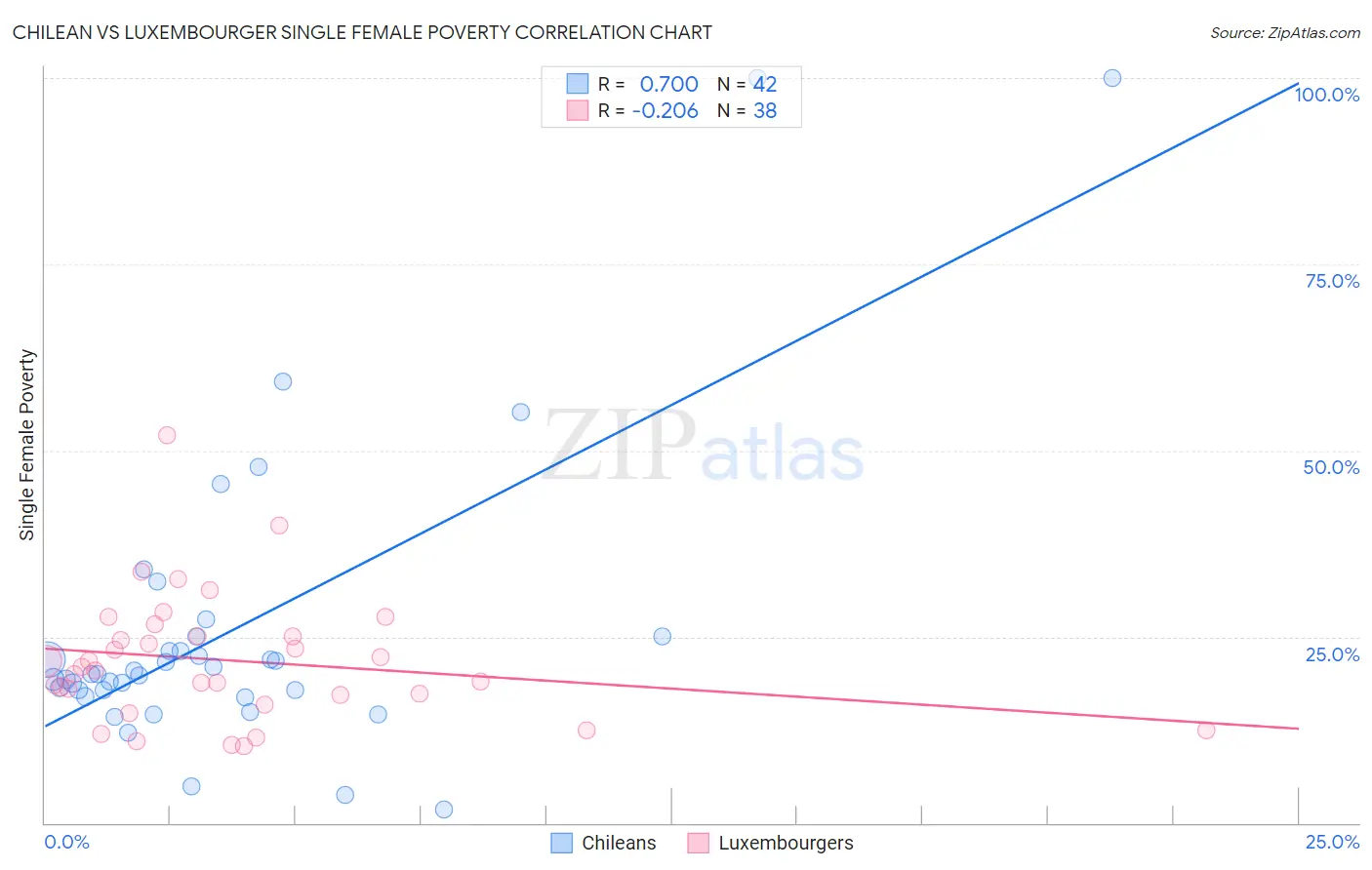 Chilean vs Luxembourger Single Female Poverty