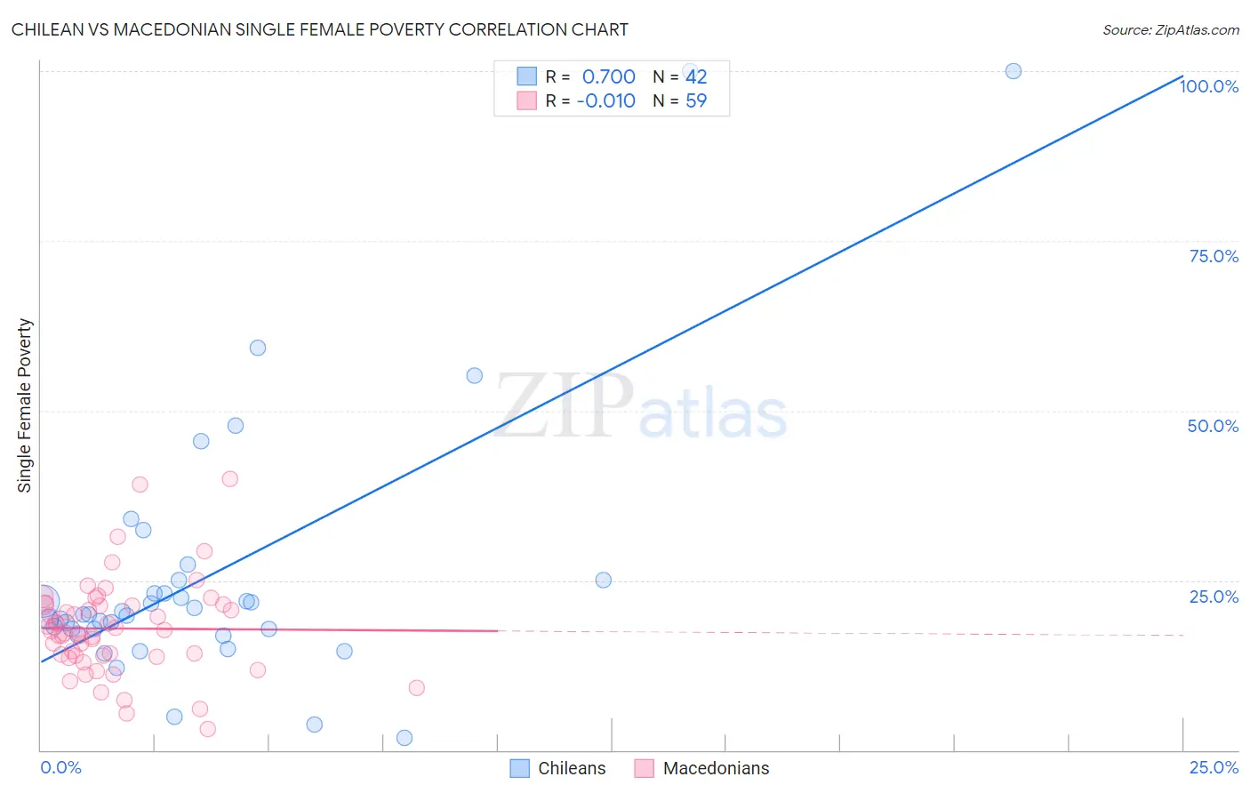 Chilean vs Macedonian Single Female Poverty