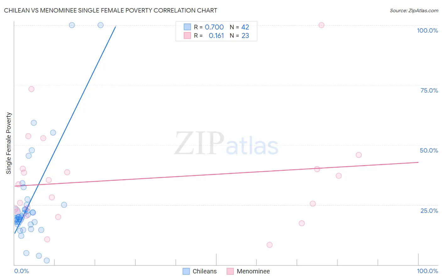 Chilean vs Menominee Single Female Poverty