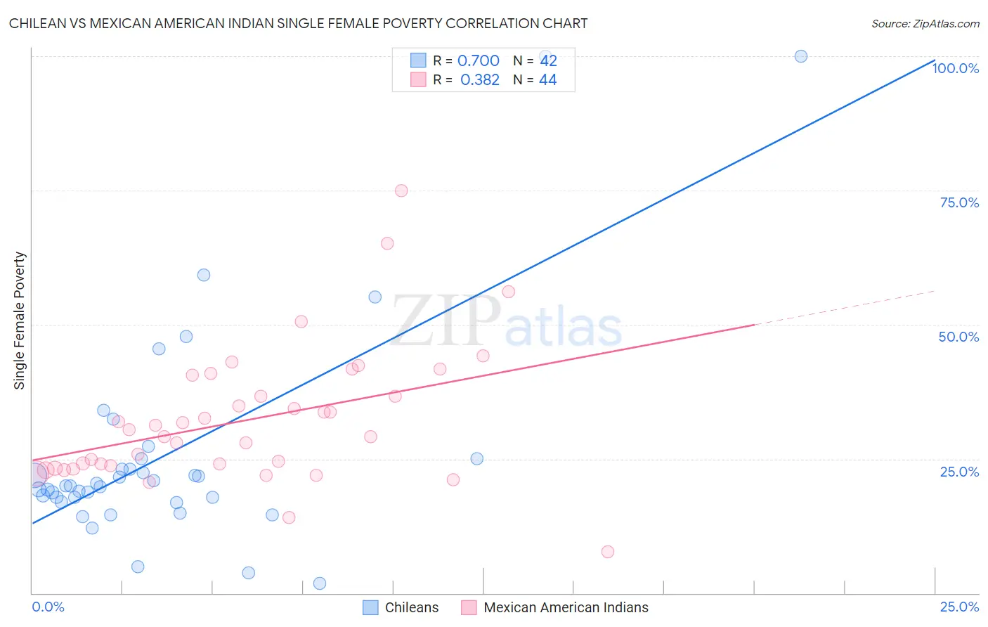 Chilean vs Mexican American Indian Single Female Poverty