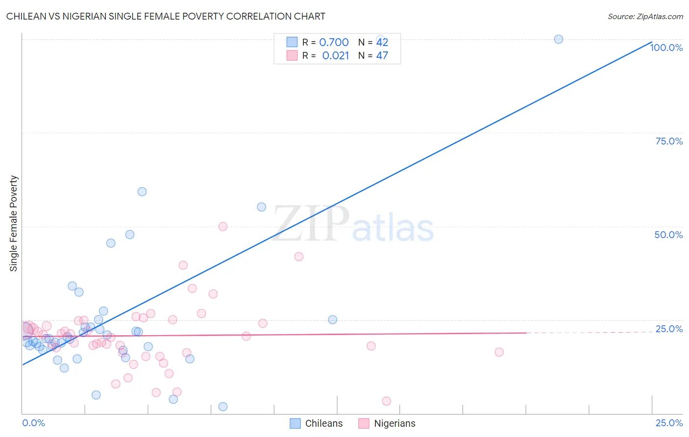 Chilean vs Nigerian Single Female Poverty