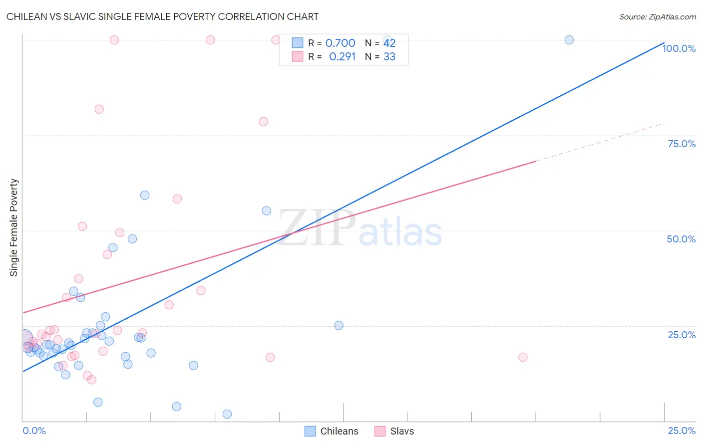 Chilean vs Slavic Single Female Poverty