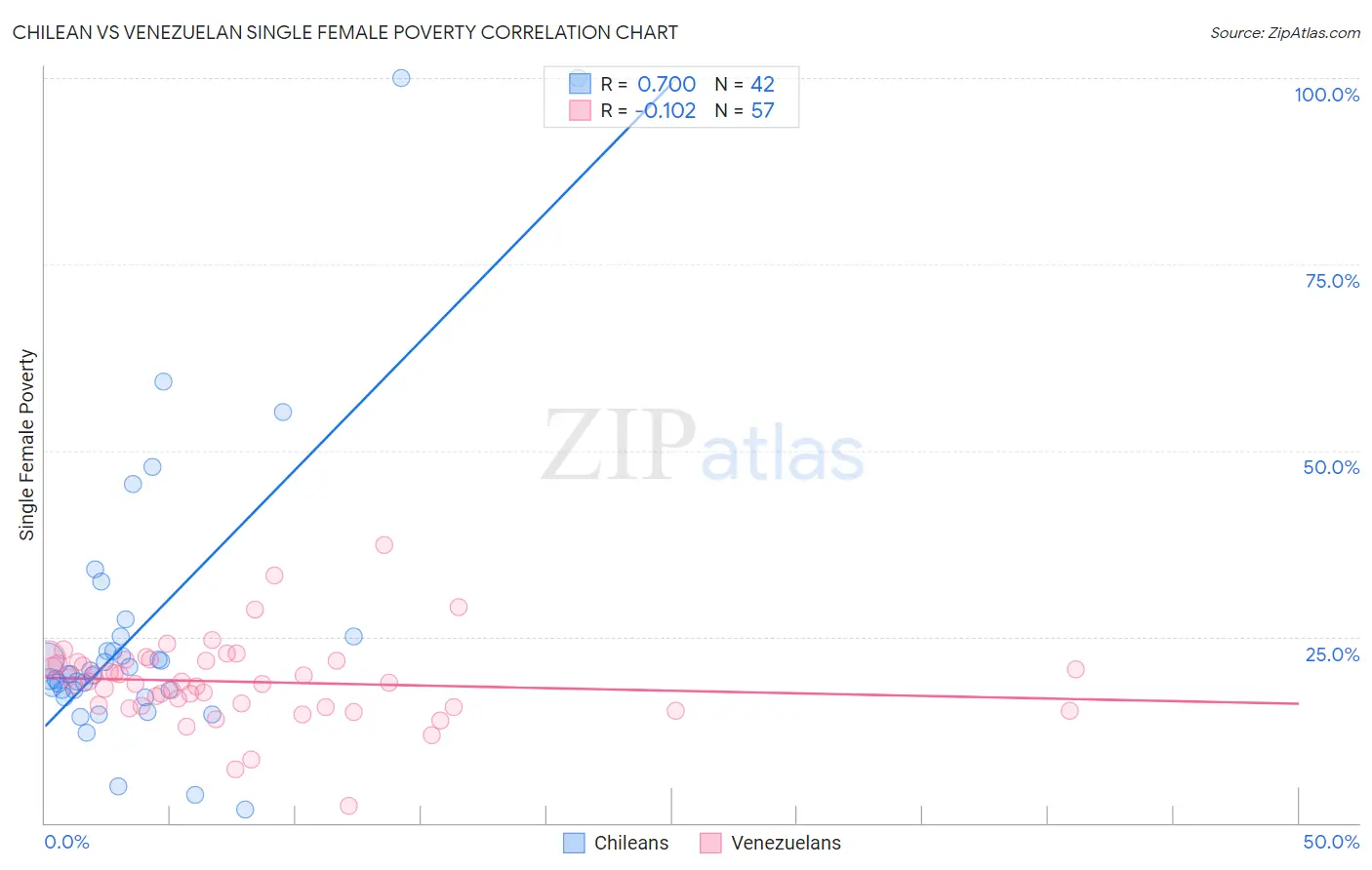 Chilean vs Venezuelan Single Female Poverty