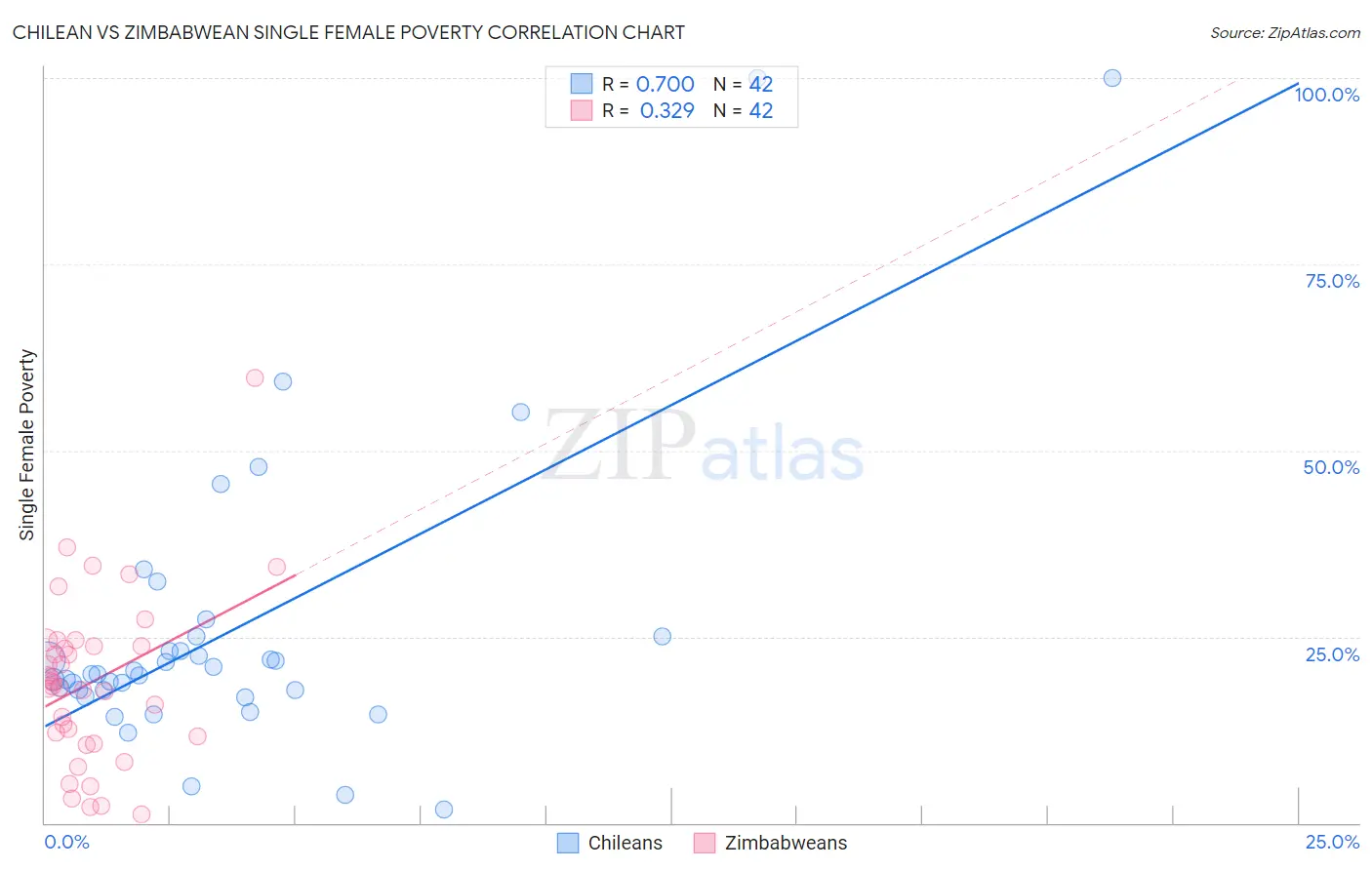 Chilean vs Zimbabwean Single Female Poverty