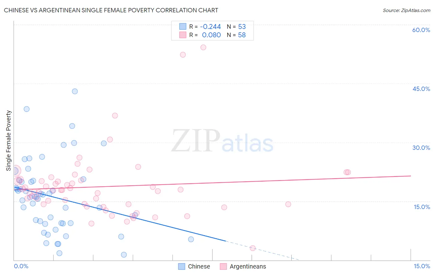 Chinese vs Argentinean Single Female Poverty