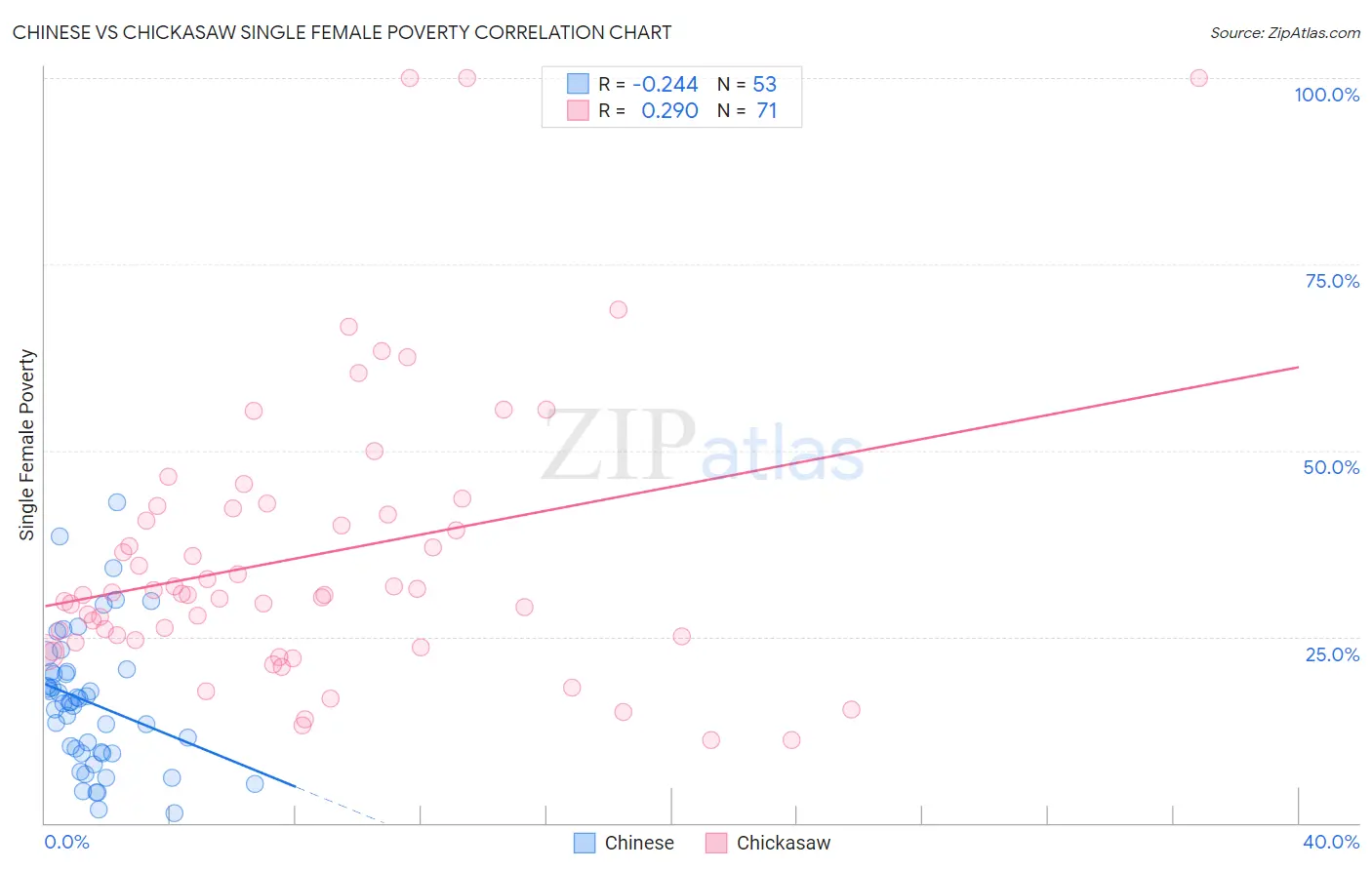 Chinese vs Chickasaw Single Female Poverty