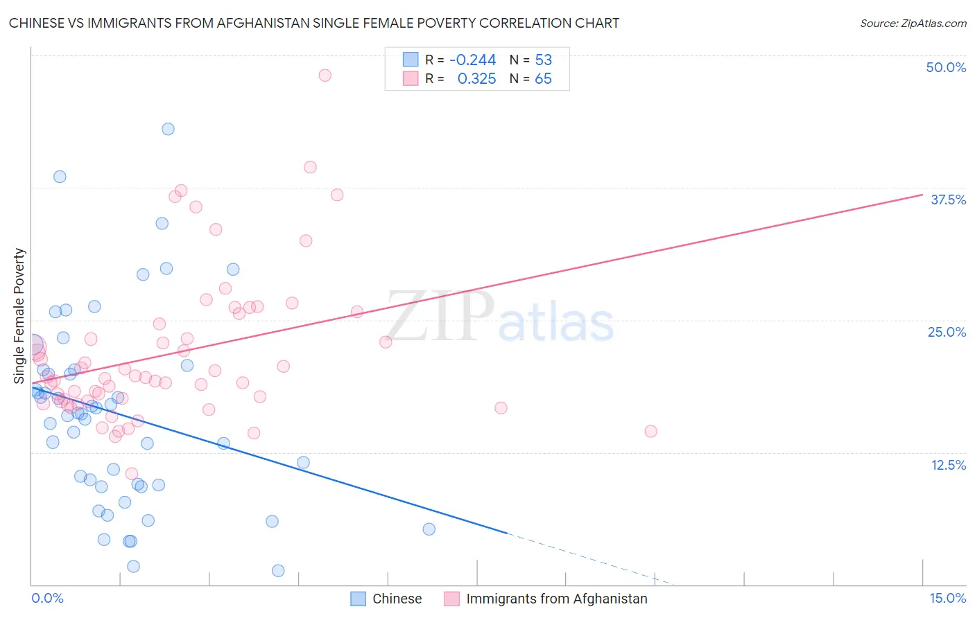Chinese vs Immigrants from Afghanistan Single Female Poverty
