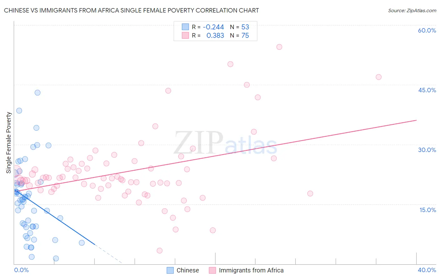 Chinese vs Immigrants from Africa Single Female Poverty