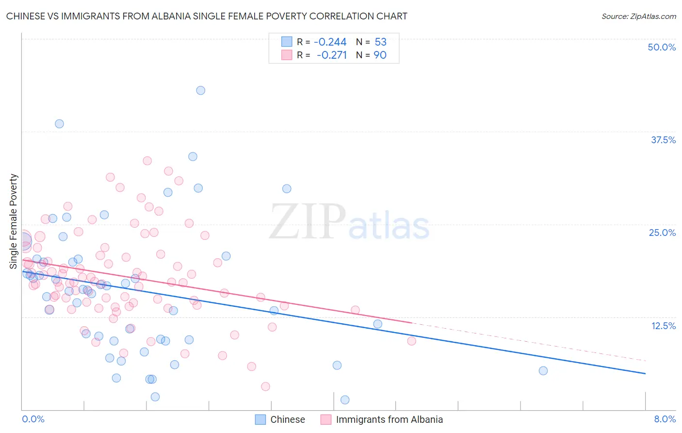 Chinese vs Immigrants from Albania Single Female Poverty
