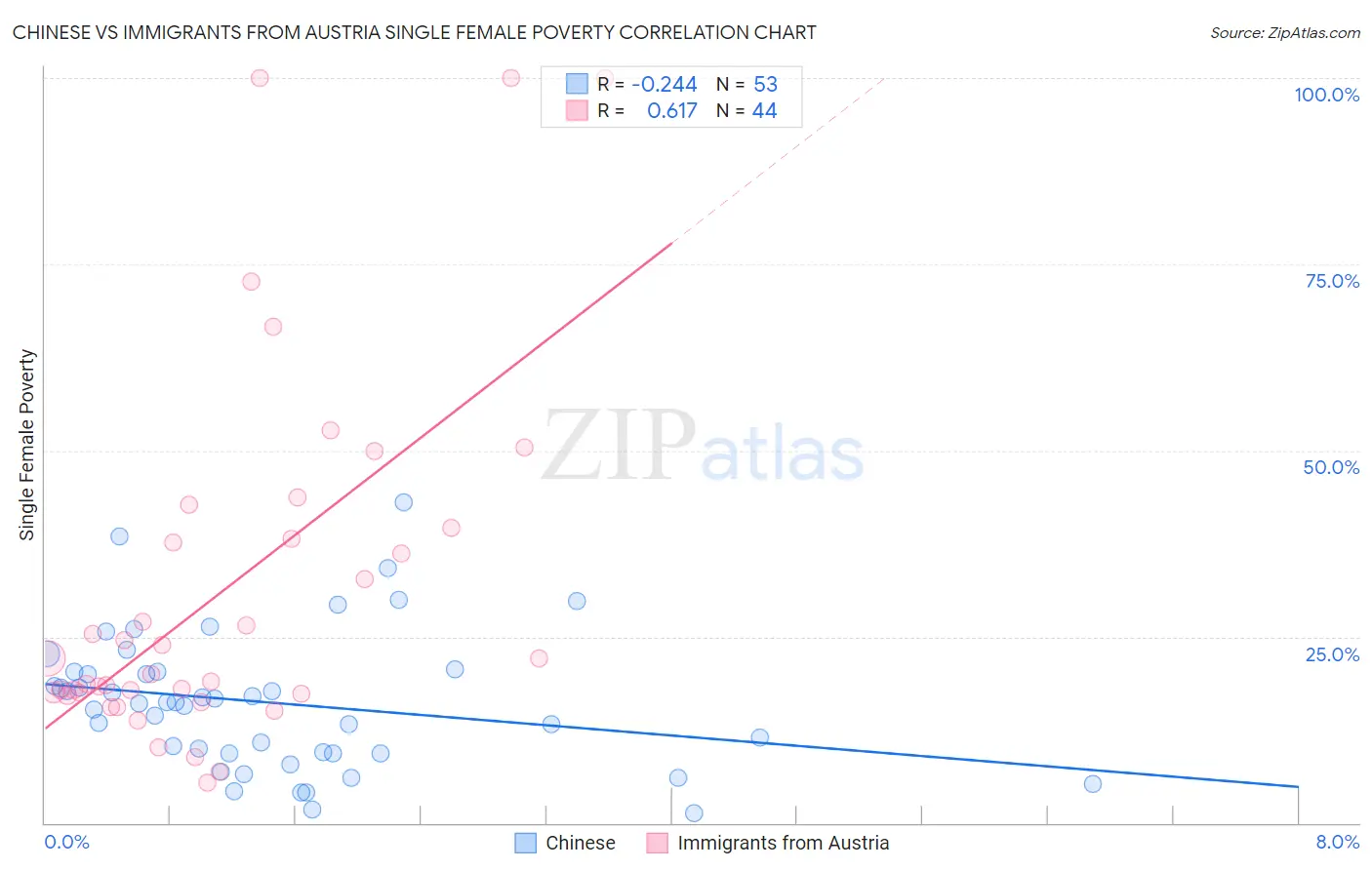 Chinese vs Immigrants from Austria Single Female Poverty