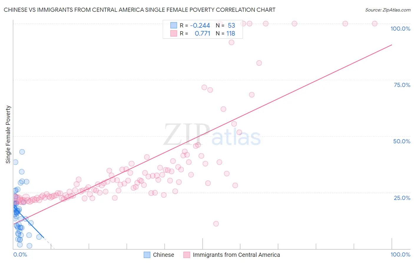 Chinese vs Immigrants from Central America Single Female Poverty