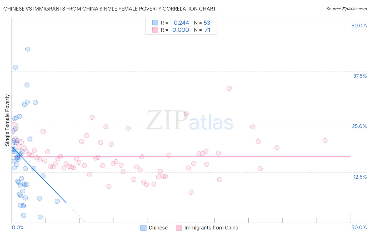 Chinese vs Immigrants from China Single Female Poverty