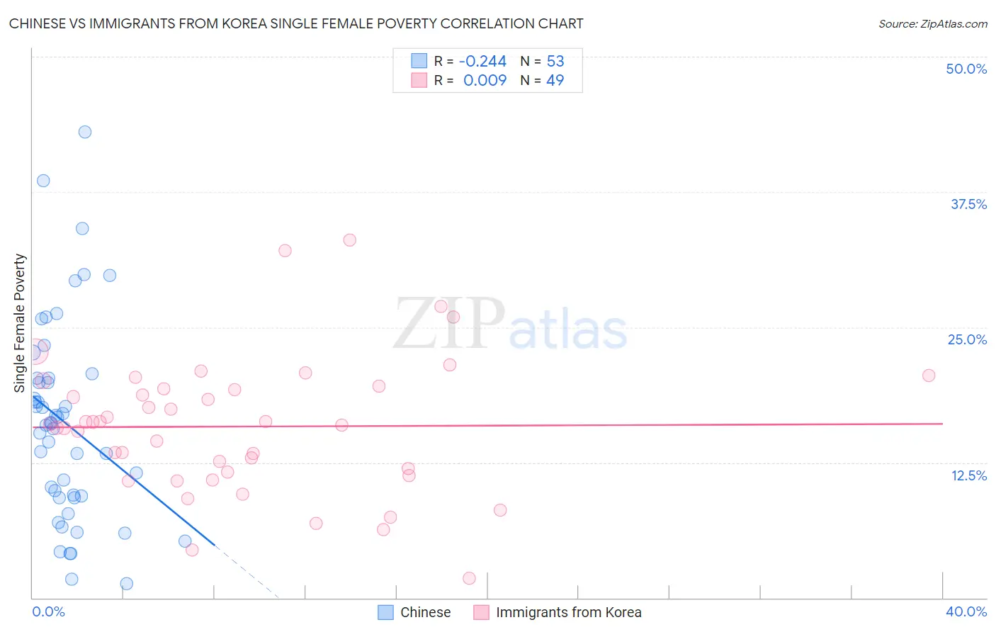 Chinese vs Immigrants from Korea Single Female Poverty