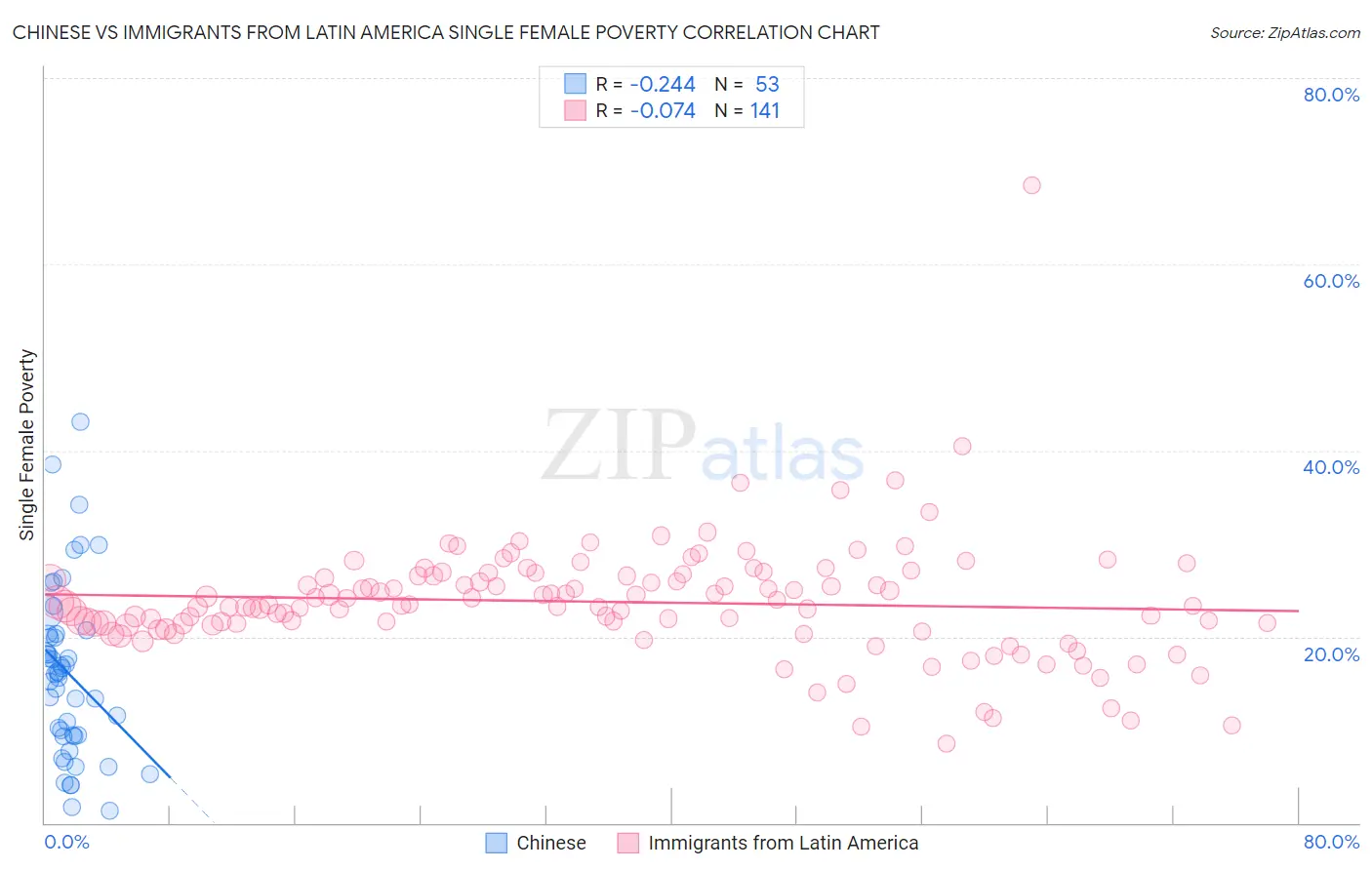 Chinese vs Immigrants from Latin America Single Female Poverty