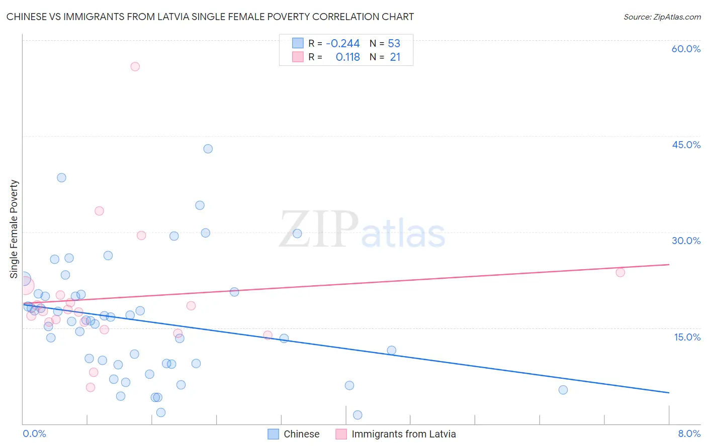 Chinese vs Immigrants from Latvia Single Female Poverty