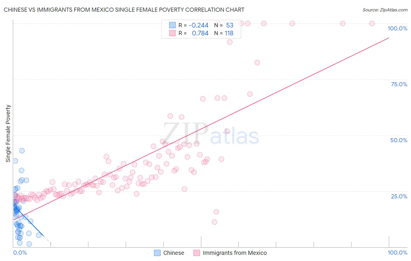 Chinese vs Immigrants from Mexico Single Female Poverty