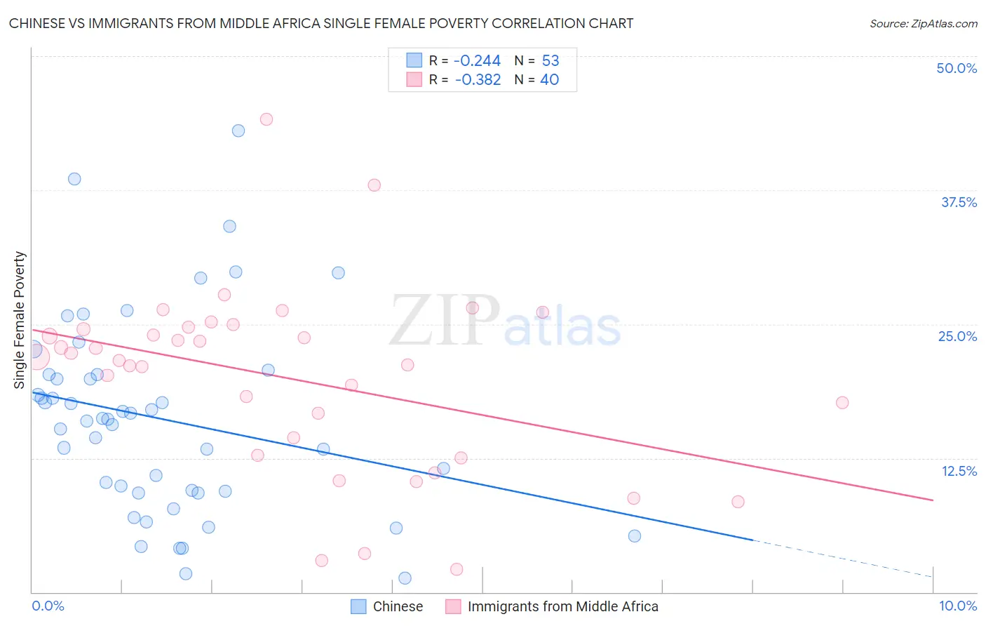 Chinese vs Immigrants from Middle Africa Single Female Poverty